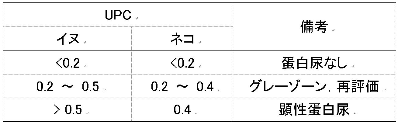 表1. 尿蛋白：クレアチニン比の評価基準  動物の医療と健康を考える 