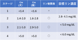 日本獣医生命科学大学】腎臓病に関する話題～連載4回目：腎臓病用療法 